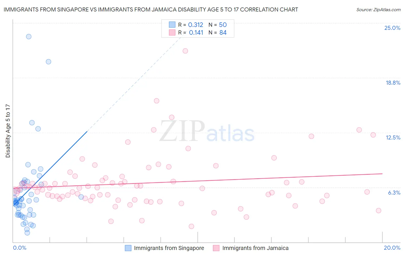 Immigrants from Singapore vs Immigrants from Jamaica Disability Age 5 to 17