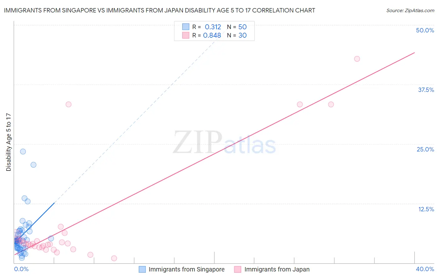Immigrants from Singapore vs Immigrants from Japan Disability Age 5 to 17