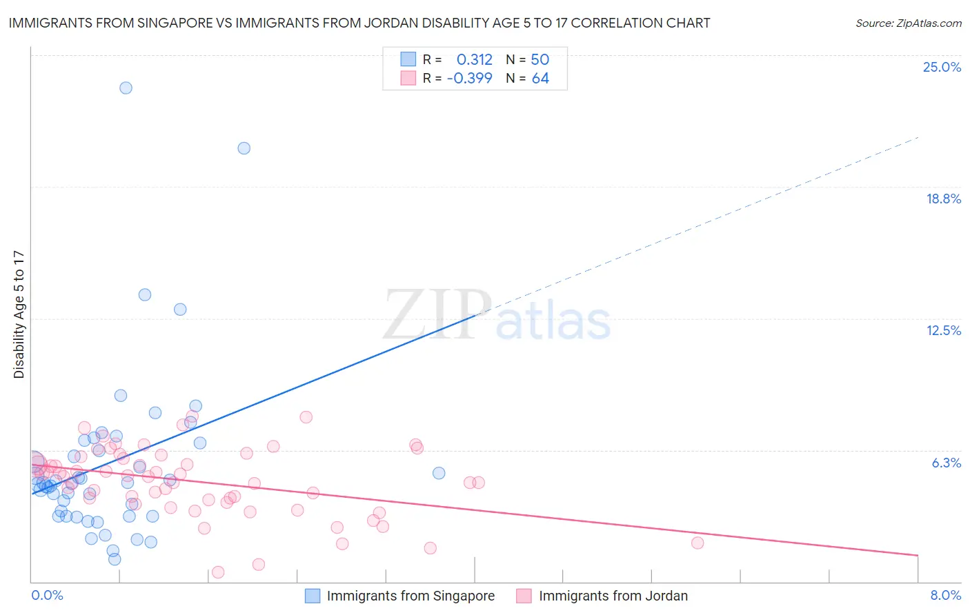 Immigrants from Singapore vs Immigrants from Jordan Disability Age 5 to 17