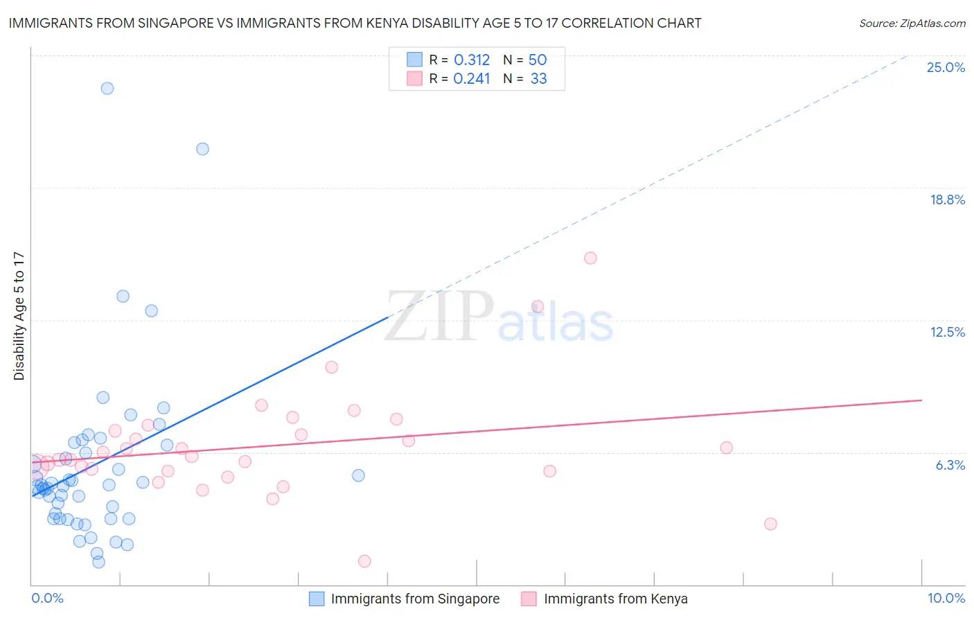 Immigrants from Singapore vs Immigrants from Kenya Disability Age 5 to 17