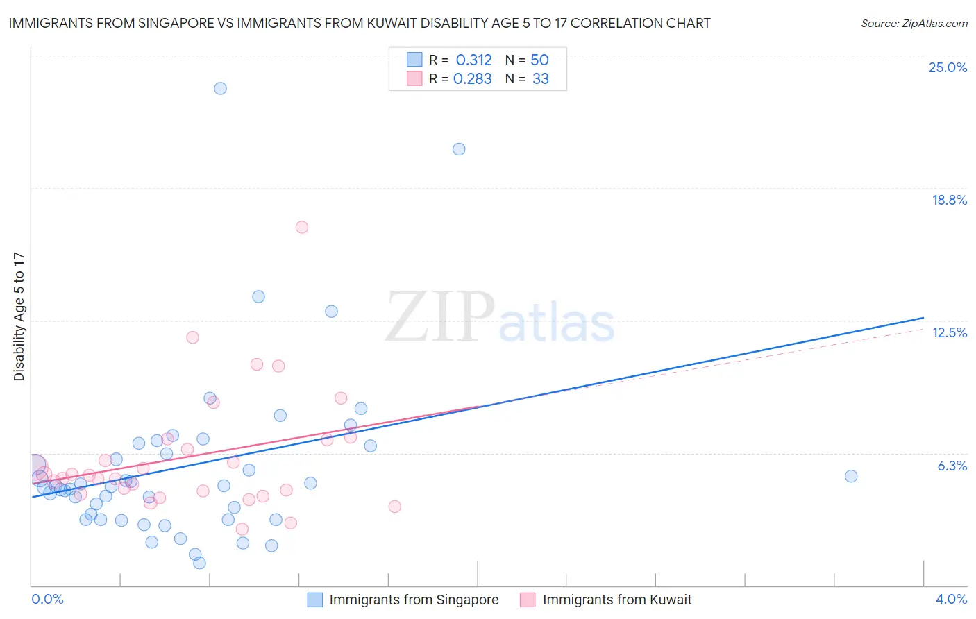 Immigrants from Singapore vs Immigrants from Kuwait Disability Age 5 to 17