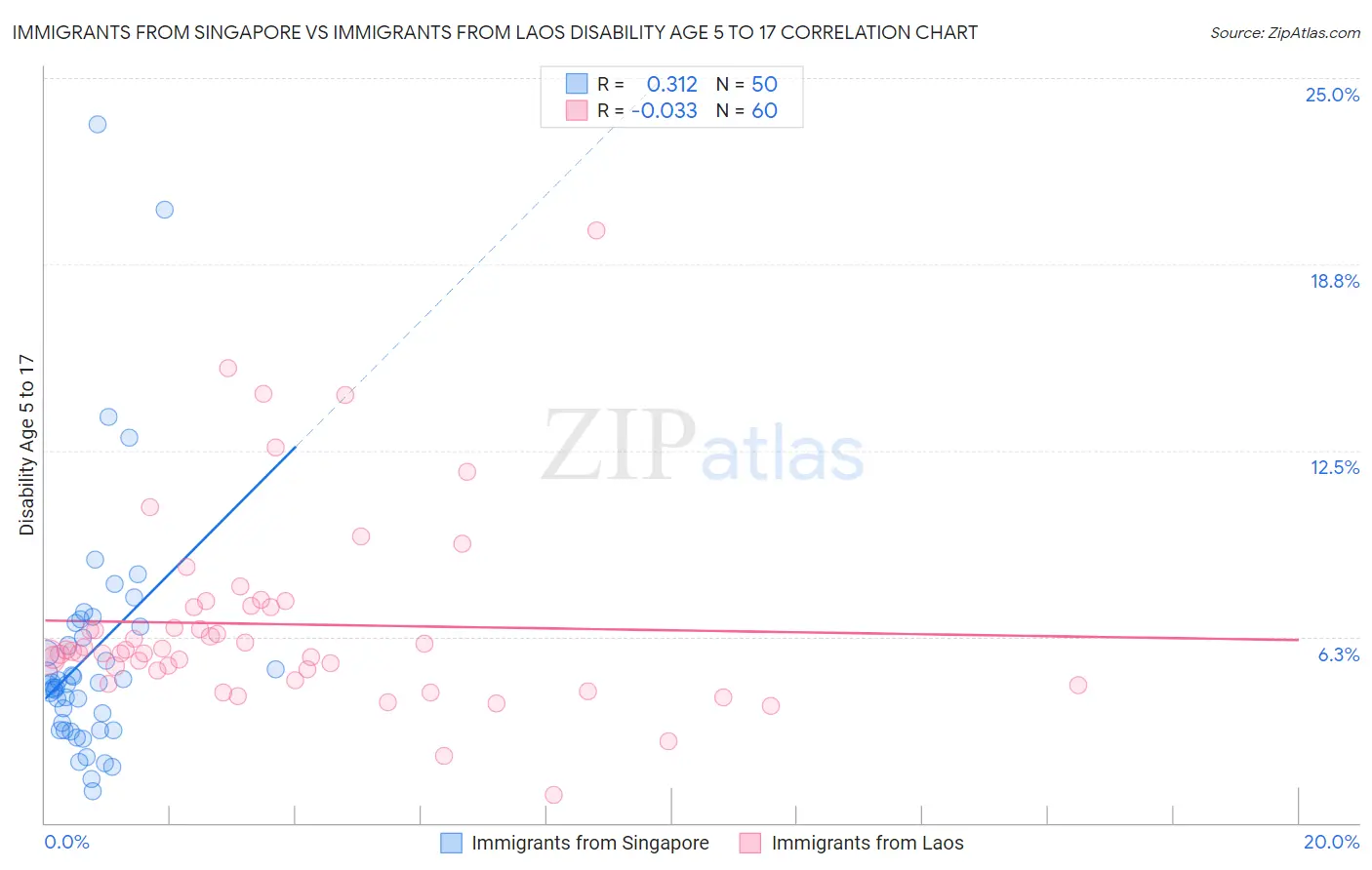 Immigrants from Singapore vs Immigrants from Laos Disability Age 5 to 17