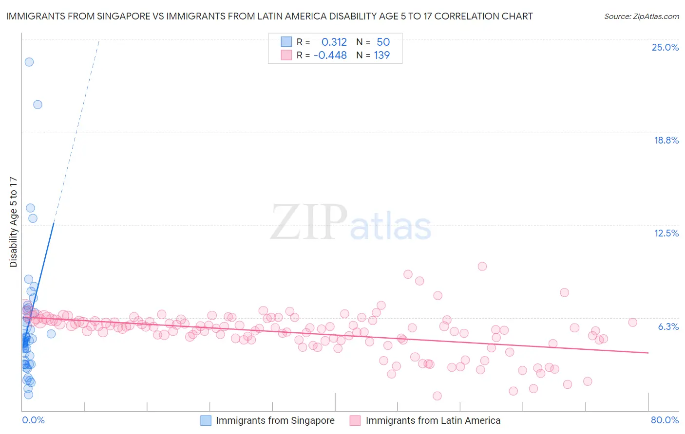 Immigrants from Singapore vs Immigrants from Latin America Disability Age 5 to 17