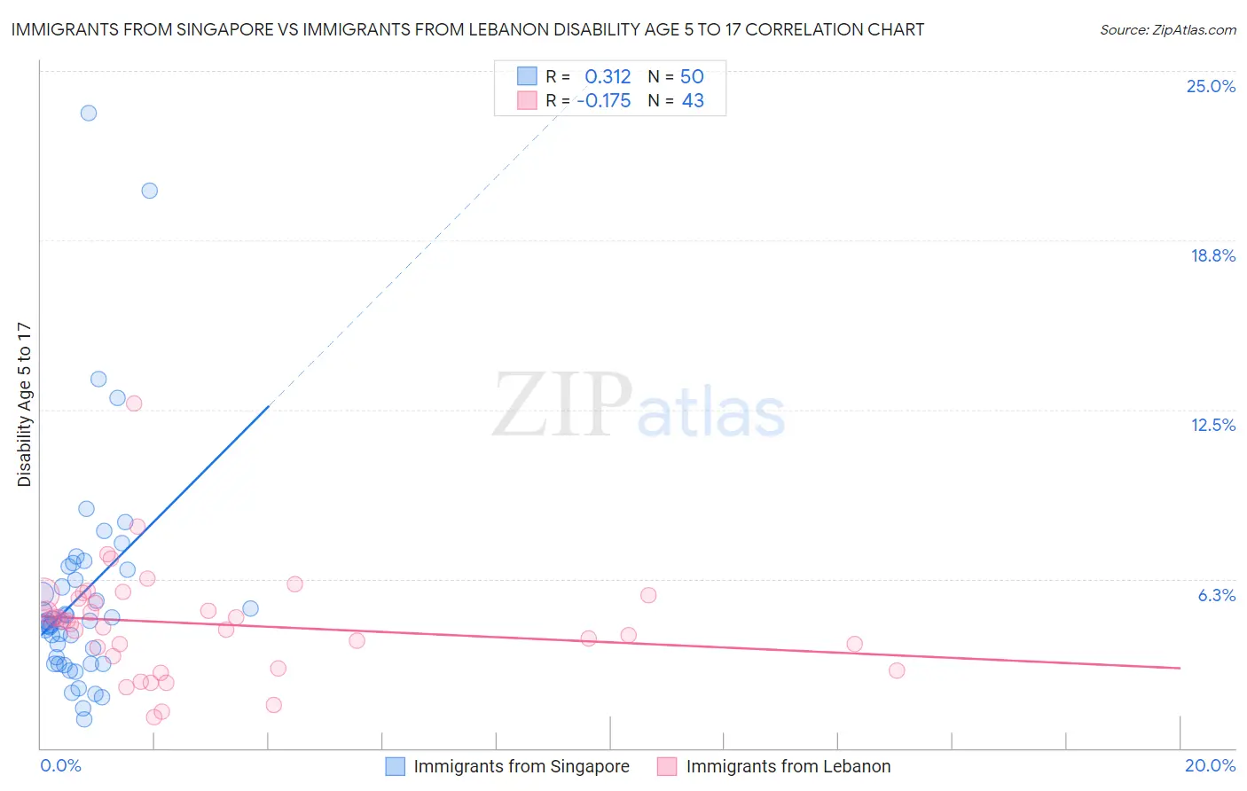 Immigrants from Singapore vs Immigrants from Lebanon Disability Age 5 to 17