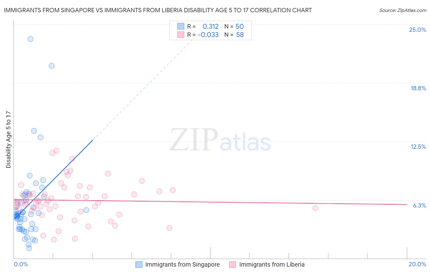 Immigrants from Singapore vs Immigrants from Liberia Disability Age 5 to 17