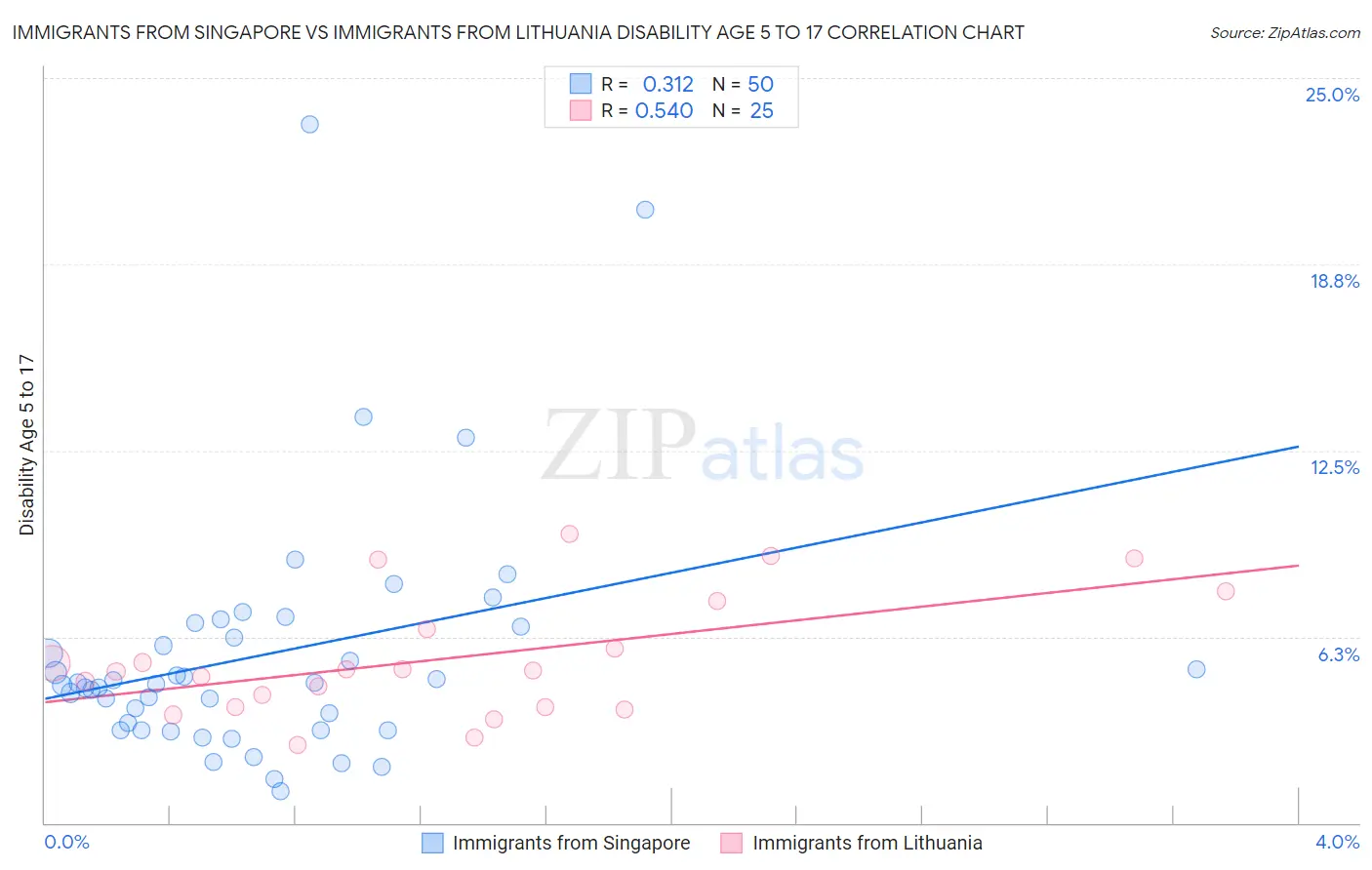 Immigrants from Singapore vs Immigrants from Lithuania Disability Age 5 to 17