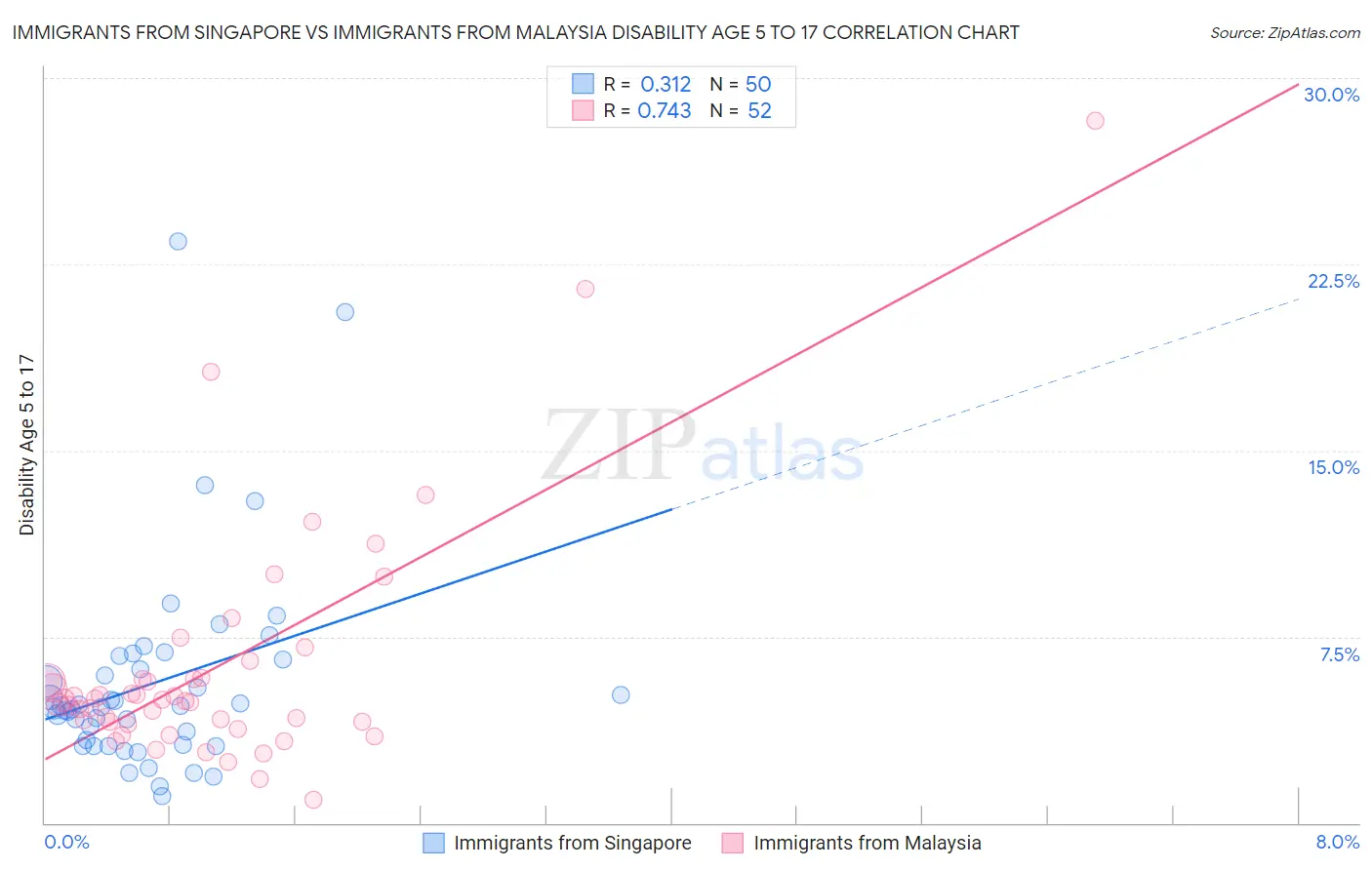 Immigrants from Singapore vs Immigrants from Malaysia Disability Age 5 to 17