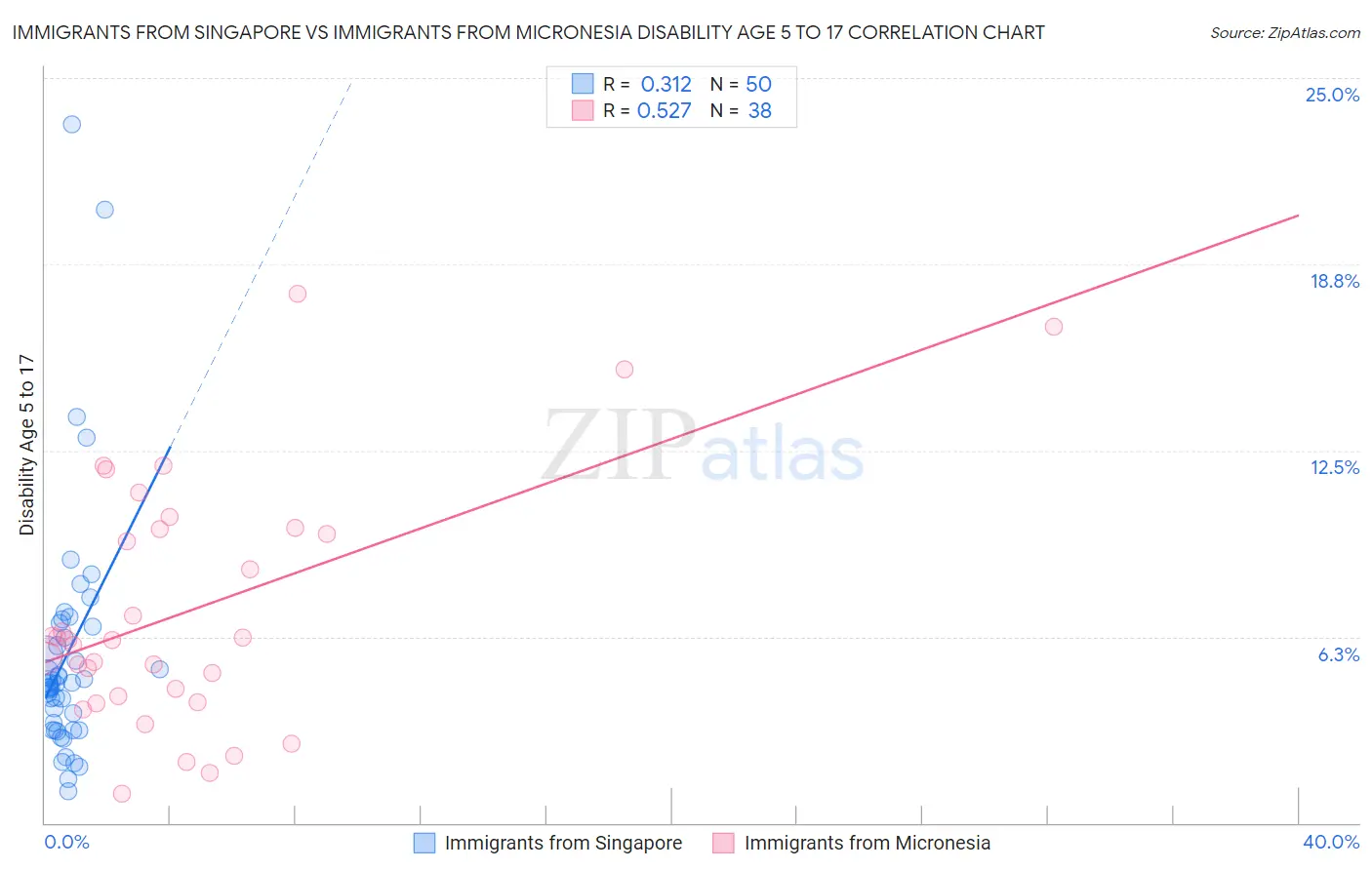 Immigrants from Singapore vs Immigrants from Micronesia Disability Age 5 to 17