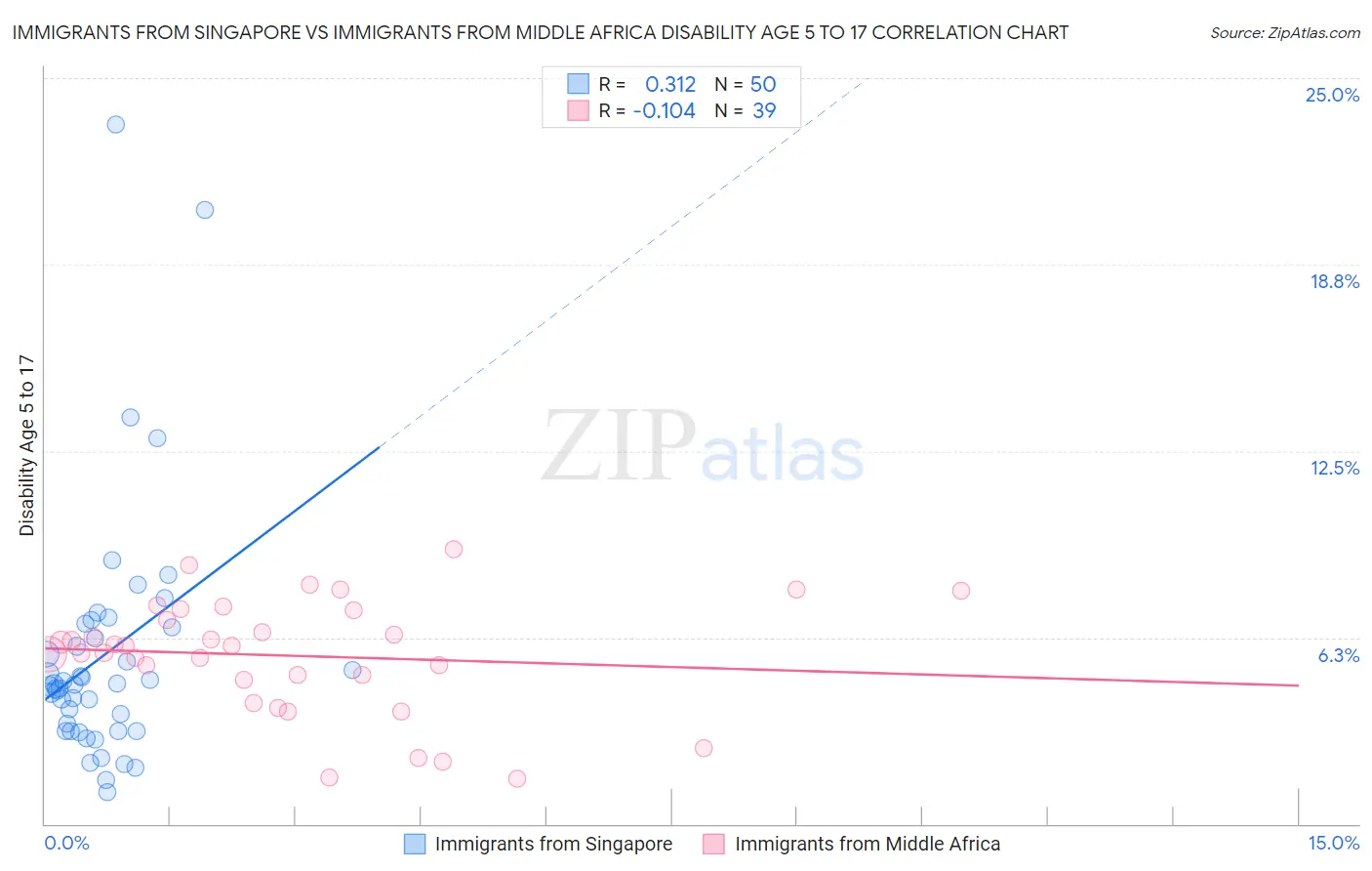 Immigrants from Singapore vs Immigrants from Middle Africa Disability Age 5 to 17