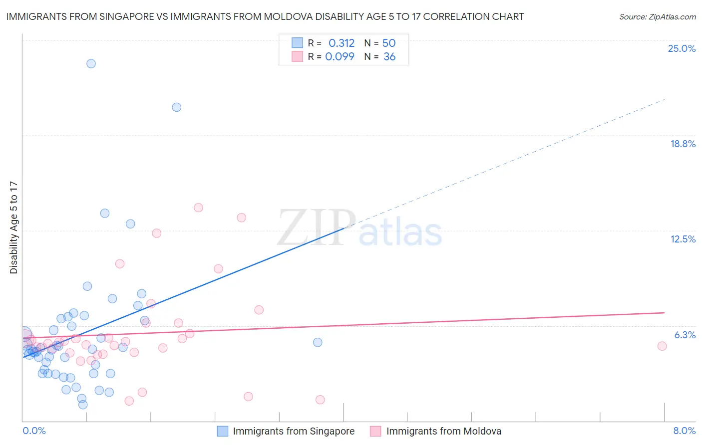 Immigrants from Singapore vs Immigrants from Moldova Disability Age 5 to 17