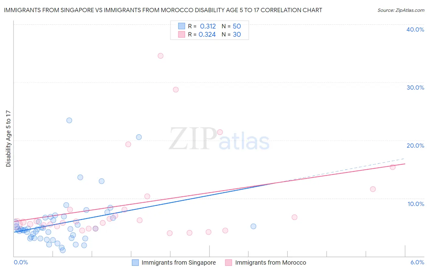 Immigrants from Singapore vs Immigrants from Morocco Disability Age 5 to 17