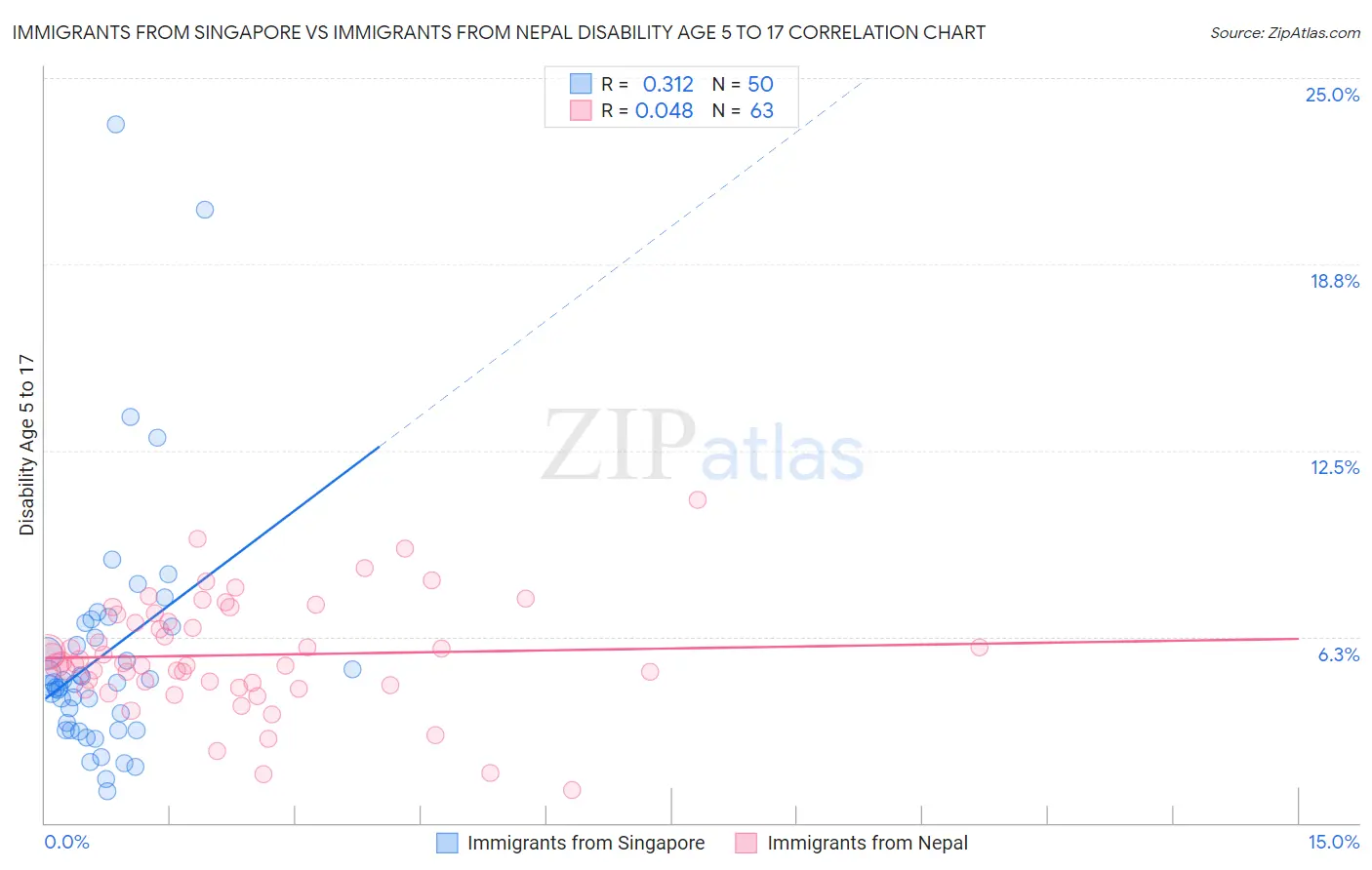 Immigrants from Singapore vs Immigrants from Nepal Disability Age 5 to 17
