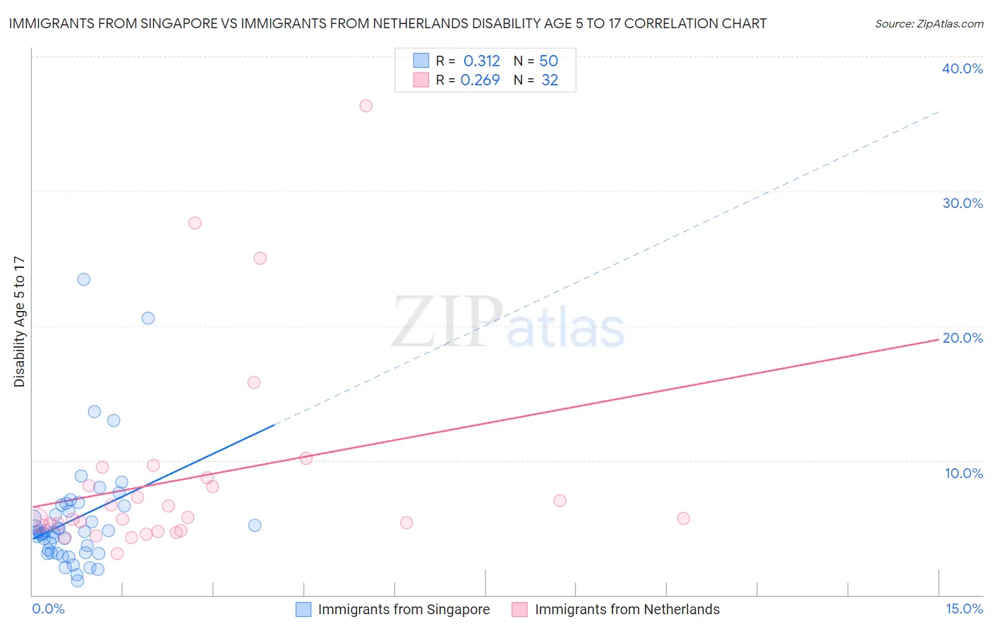 Immigrants from Singapore vs Immigrants from Netherlands Disability Age 5 to 17