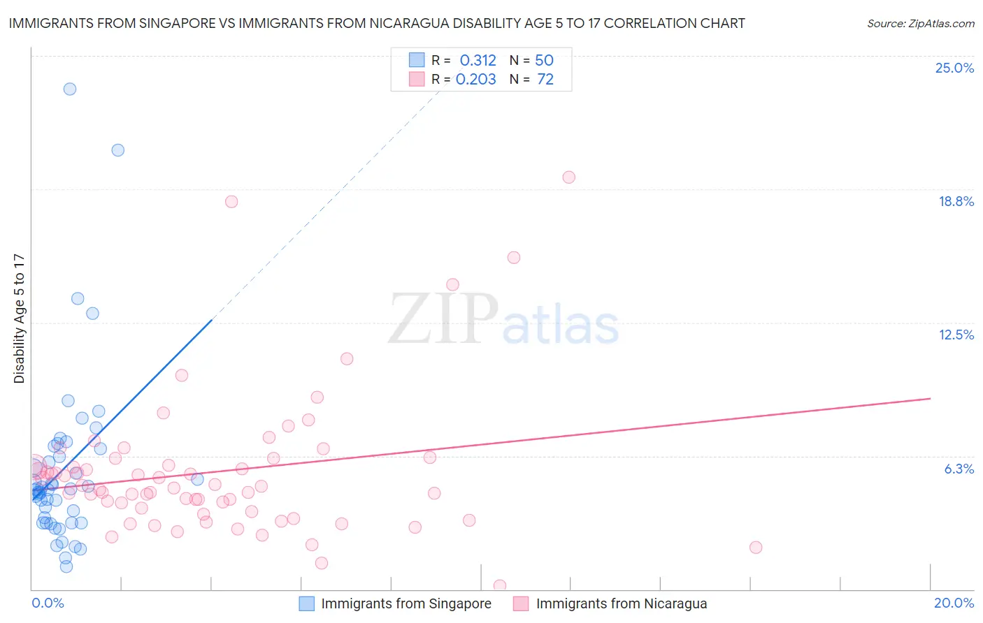 Immigrants from Singapore vs Immigrants from Nicaragua Disability Age 5 to 17