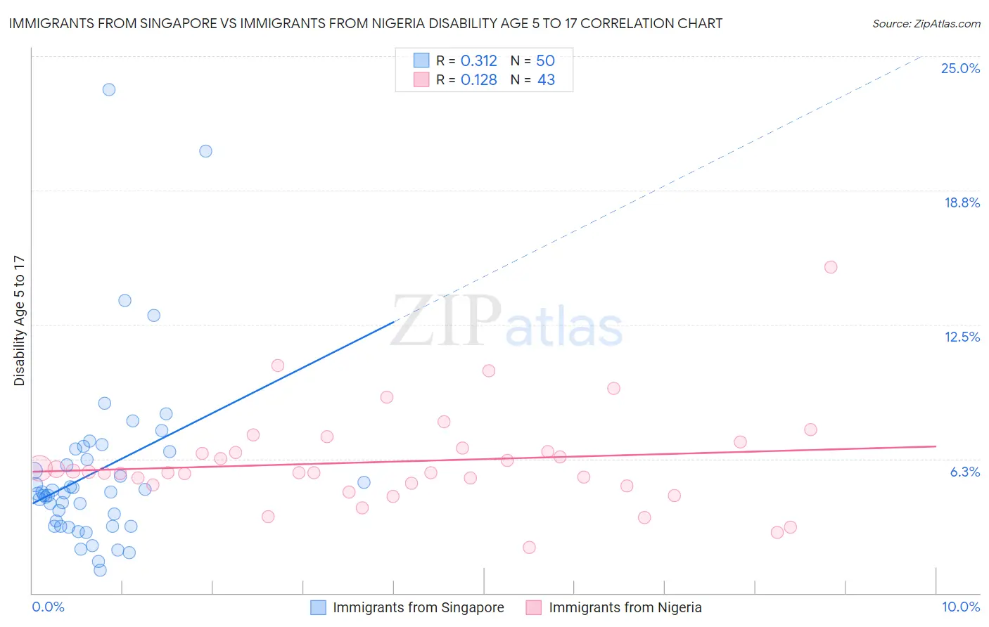 Immigrants from Singapore vs Immigrants from Nigeria Disability Age 5 to 17