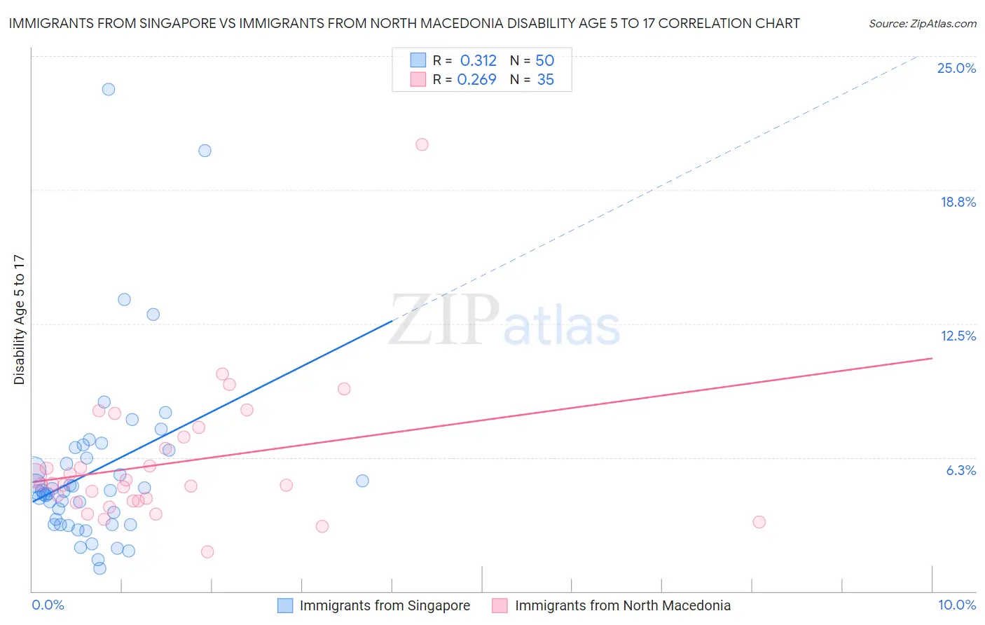 Immigrants from Singapore vs Immigrants from North Macedonia Disability Age 5 to 17