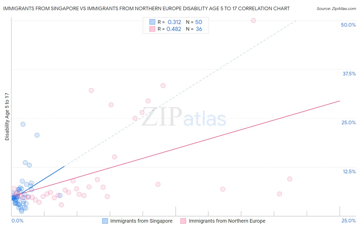 Immigrants from Singapore vs Immigrants from Northern Europe Disability Age 5 to 17