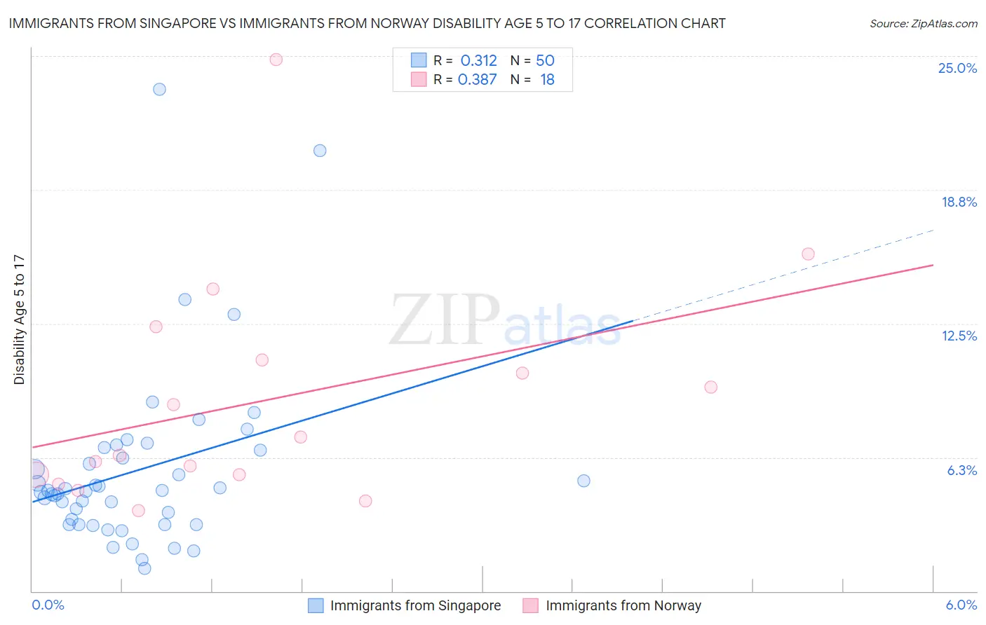 Immigrants from Singapore vs Immigrants from Norway Disability Age 5 to 17