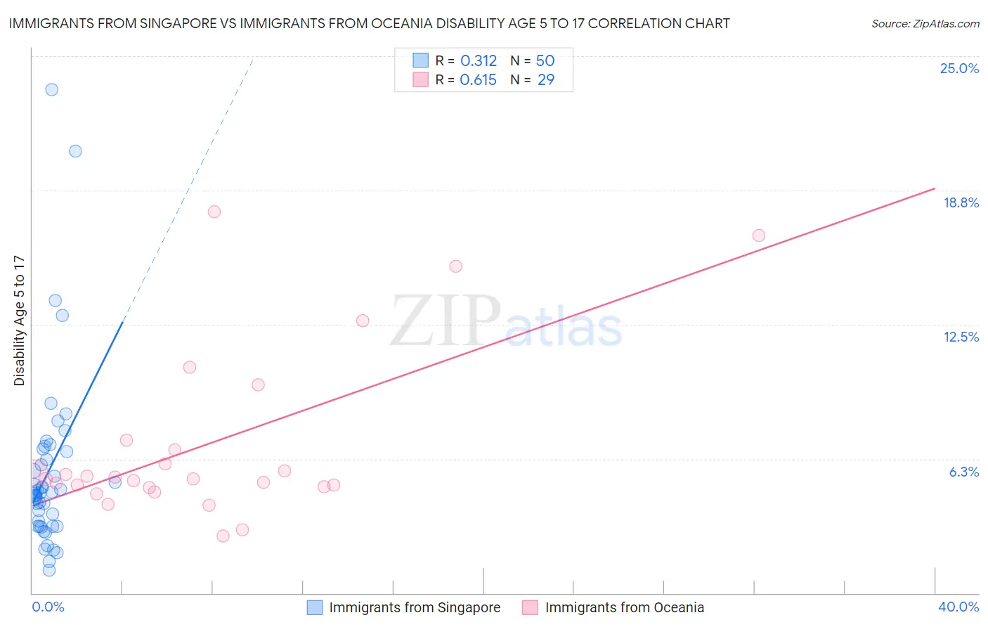 Immigrants from Singapore vs Immigrants from Oceania Disability Age 5 to 17
