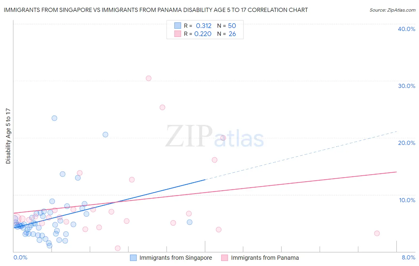 Immigrants from Singapore vs Immigrants from Panama Disability Age 5 to 17