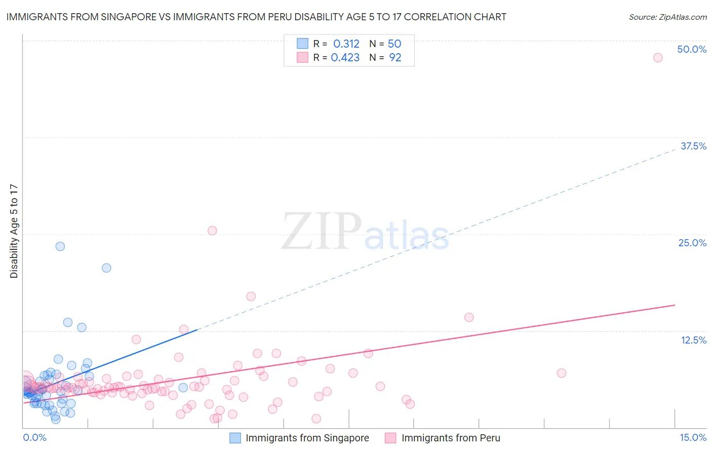 Immigrants from Singapore vs Immigrants from Peru Disability Age 5 to 17