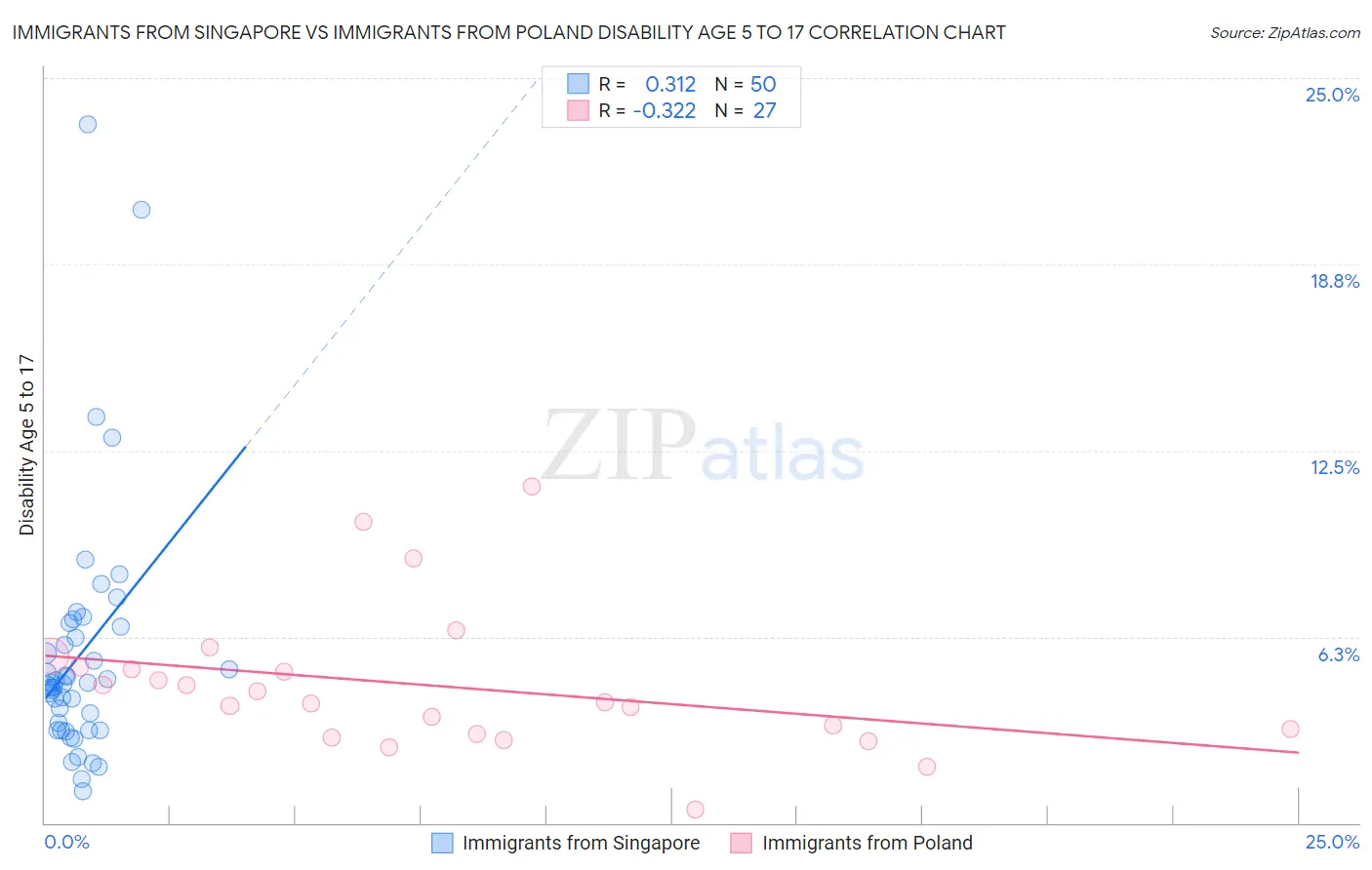 Immigrants from Singapore vs Immigrants from Poland Disability Age 5 to 17