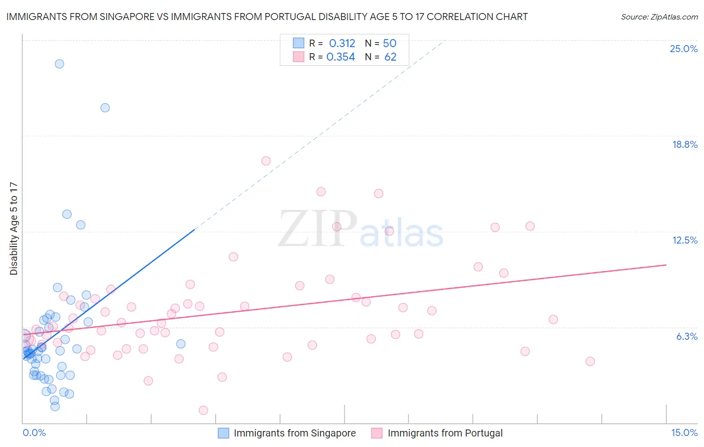 Immigrants from Singapore vs Immigrants from Portugal Disability Age 5 to 17
