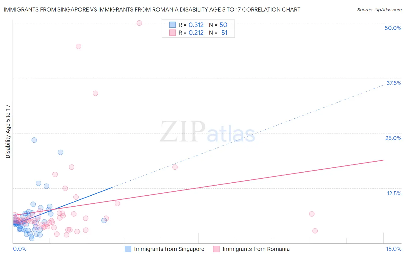 Immigrants from Singapore vs Immigrants from Romania Disability Age 5 to 17