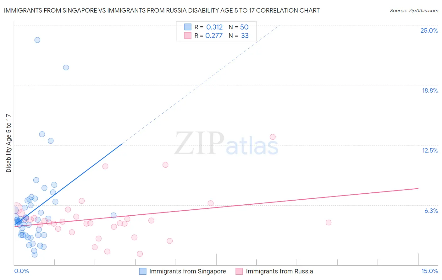 Immigrants from Singapore vs Immigrants from Russia Disability Age 5 to 17