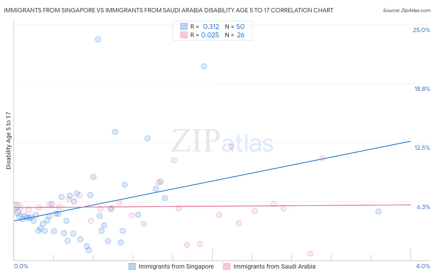 Immigrants from Singapore vs Immigrants from Saudi Arabia Disability Age 5 to 17