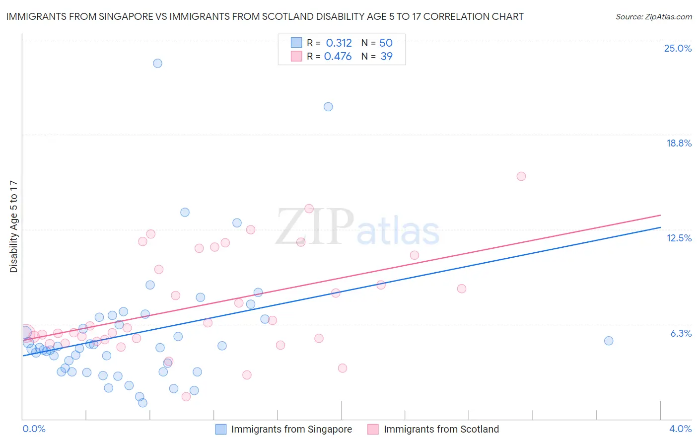 Immigrants from Singapore vs Immigrants from Scotland Disability Age 5 to 17