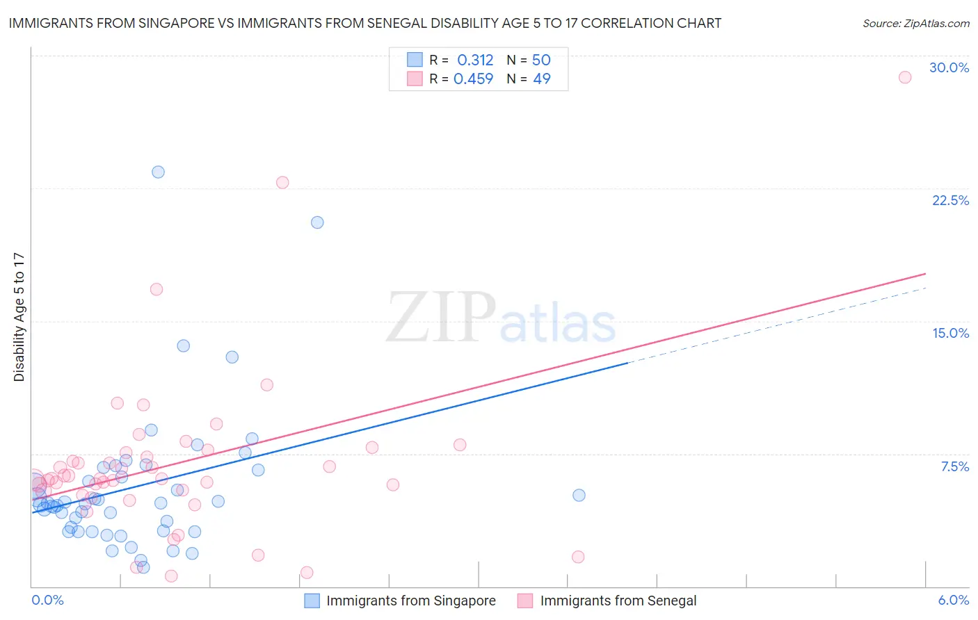 Immigrants from Singapore vs Immigrants from Senegal Disability Age 5 to 17