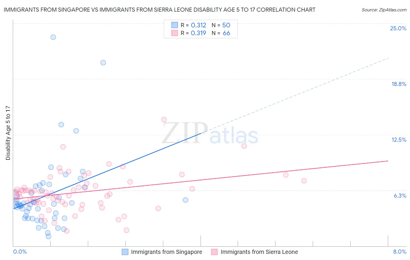 Immigrants from Singapore vs Immigrants from Sierra Leone Disability Age 5 to 17