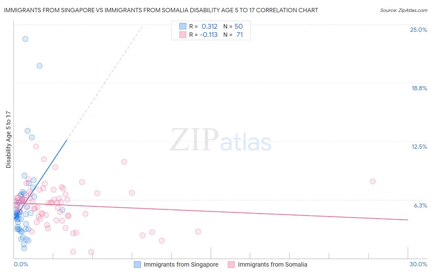 Immigrants from Singapore vs Immigrants from Somalia Disability Age 5 to 17