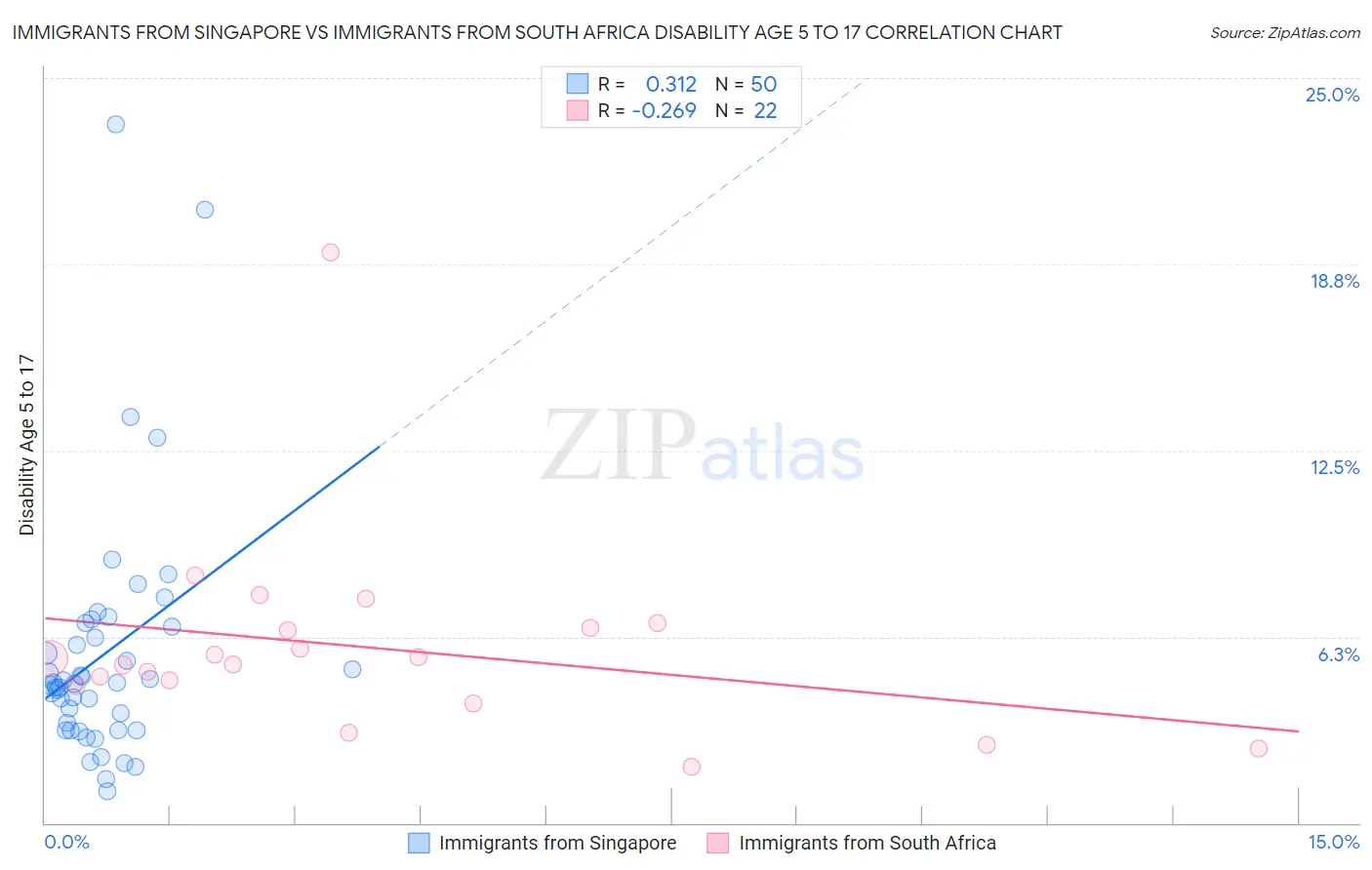 Immigrants from Singapore vs Immigrants from South Africa Disability Age 5 to 17