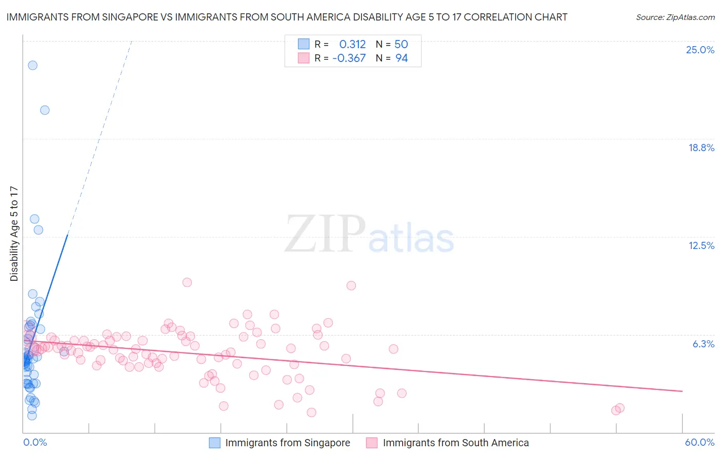 Immigrants from Singapore vs Immigrants from South America Disability Age 5 to 17