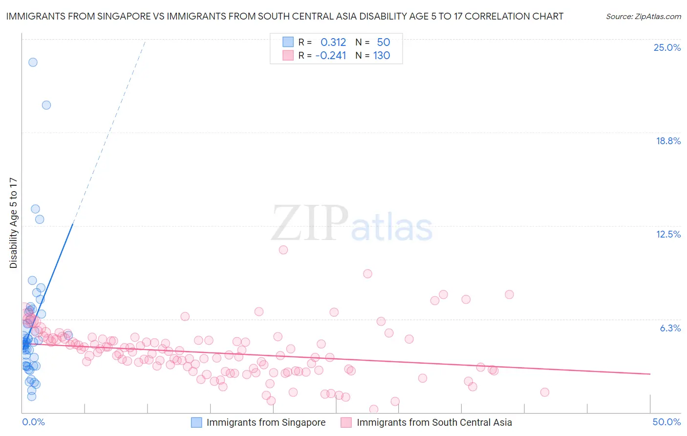 Immigrants from Singapore vs Immigrants from South Central Asia Disability Age 5 to 17