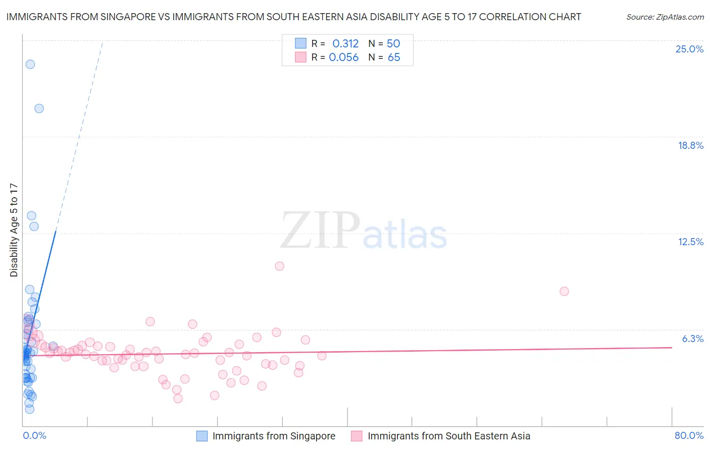 Immigrants from Singapore vs Immigrants from South Eastern Asia Disability Age 5 to 17