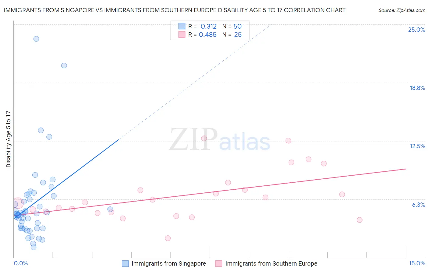 Immigrants from Singapore vs Immigrants from Southern Europe Disability Age 5 to 17