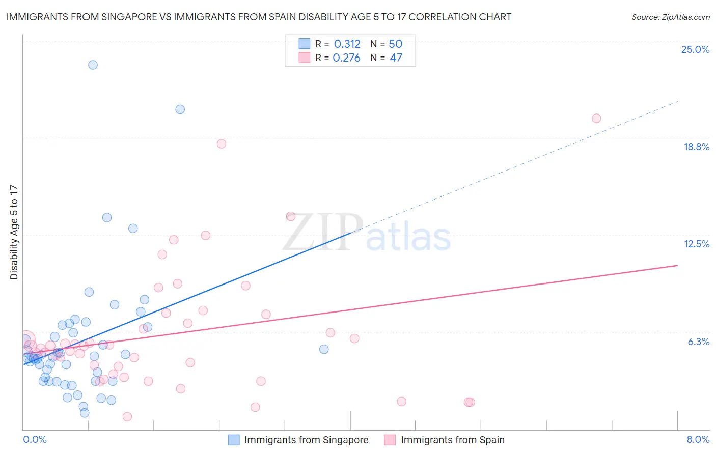 Immigrants from Singapore vs Immigrants from Spain Disability Age 5 to 17