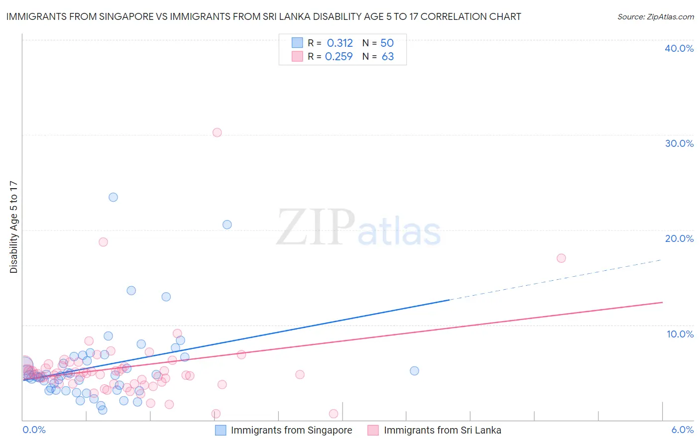 Immigrants from Singapore vs Immigrants from Sri Lanka Disability Age 5 to 17