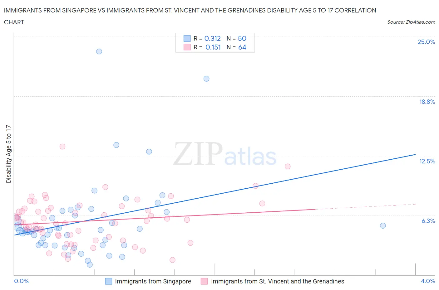 Immigrants from Singapore vs Immigrants from St. Vincent and the Grenadines Disability Age 5 to 17