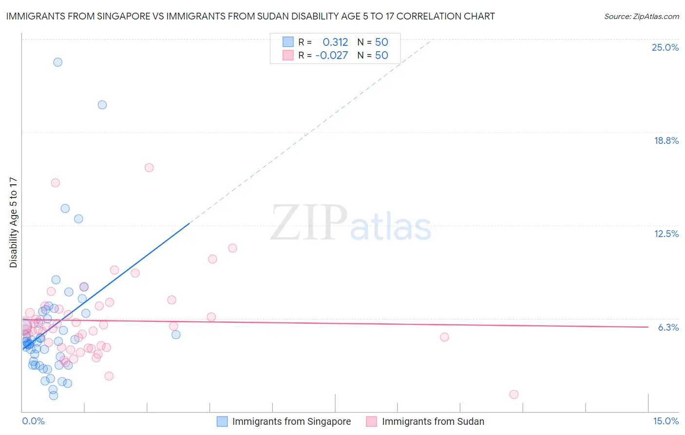 Immigrants from Singapore vs Immigrants from Sudan Disability Age 5 to 17