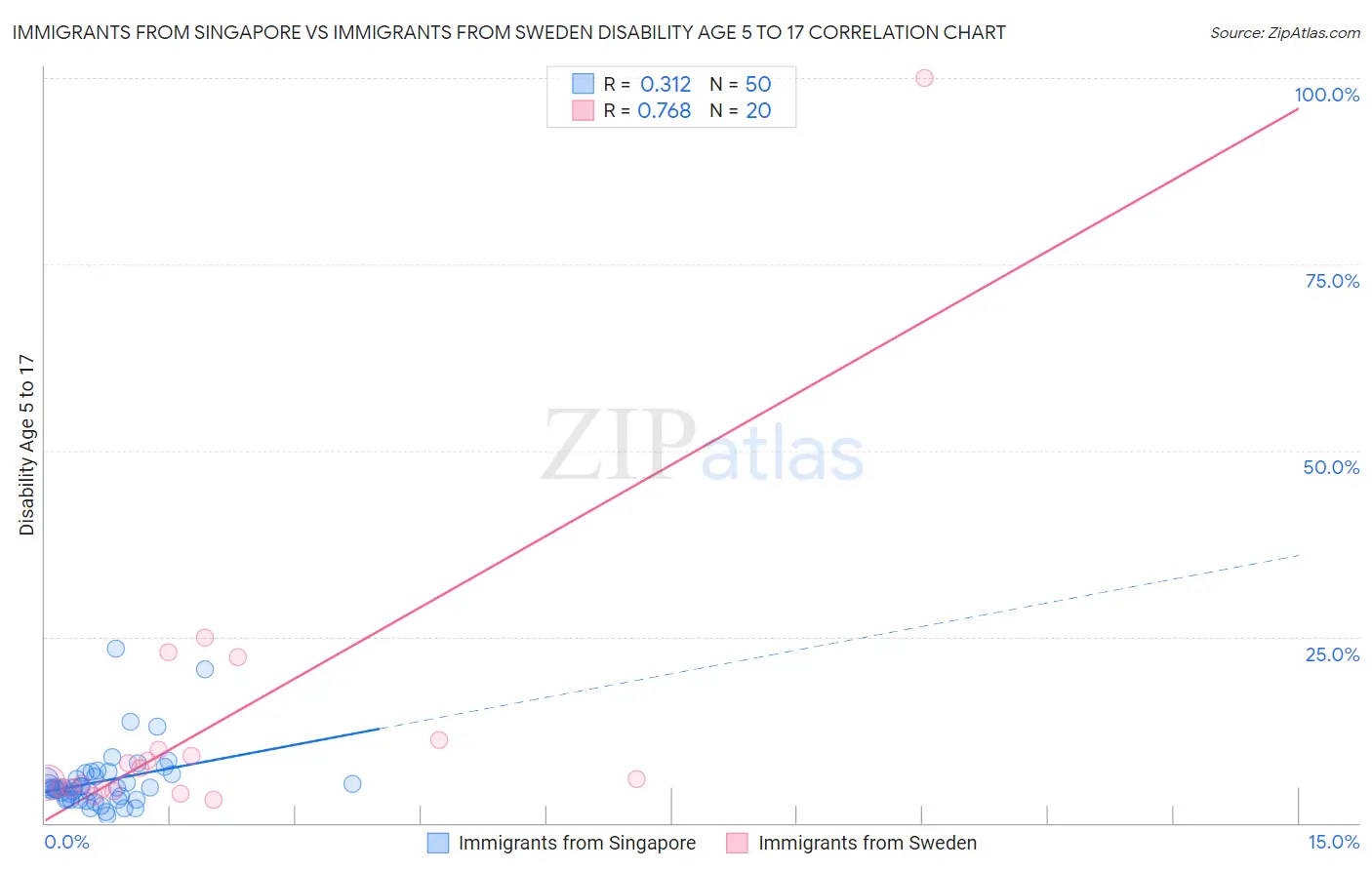 Immigrants from Singapore vs Immigrants from Sweden Disability Age 5 to 17