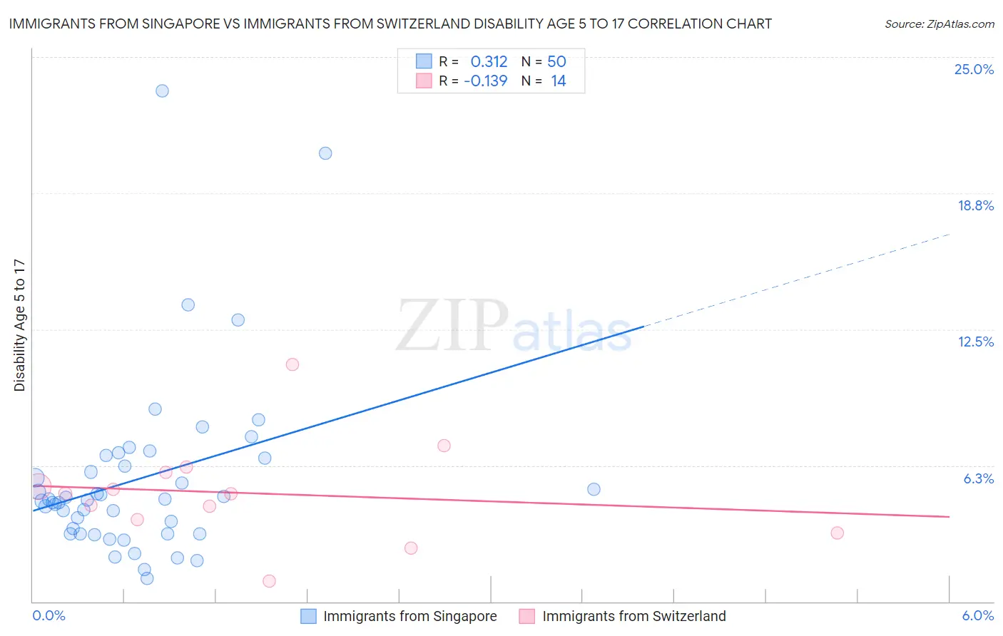 Immigrants from Singapore vs Immigrants from Switzerland Disability Age 5 to 17