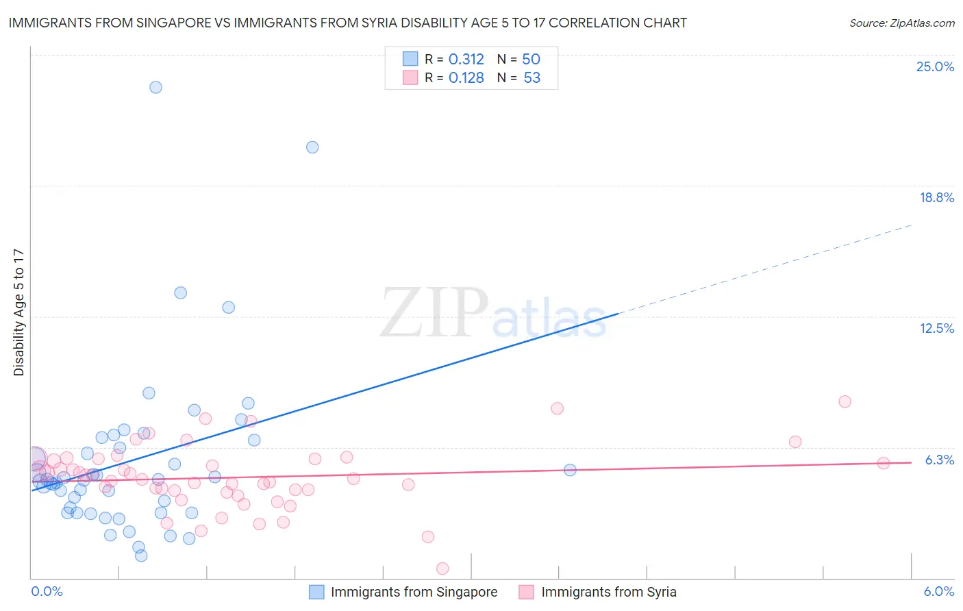 Immigrants from Singapore vs Immigrants from Syria Disability Age 5 to 17