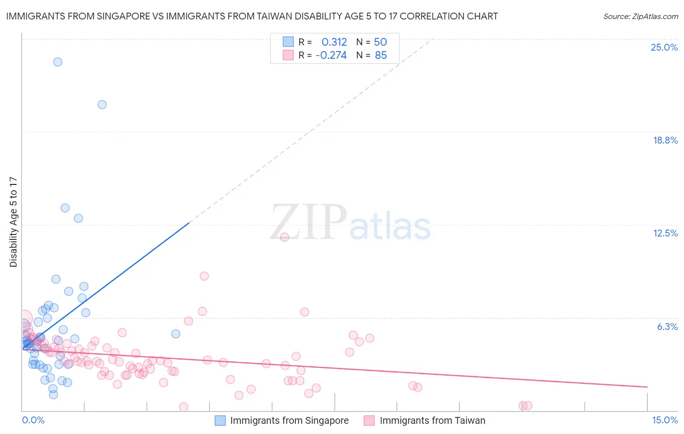 Immigrants from Singapore vs Immigrants from Taiwan Disability Age 5 to 17