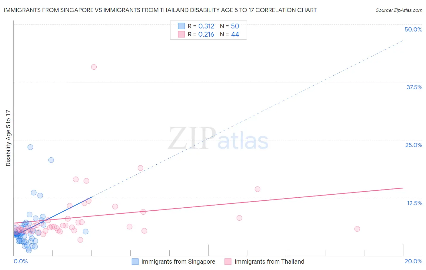 Immigrants from Singapore vs Immigrants from Thailand Disability Age 5 to 17
