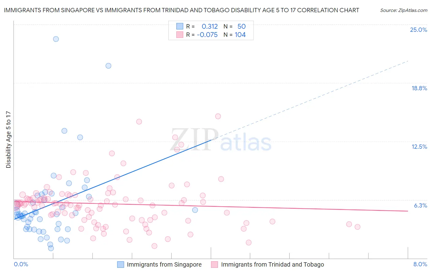 Immigrants from Singapore vs Immigrants from Trinidad and Tobago Disability Age 5 to 17