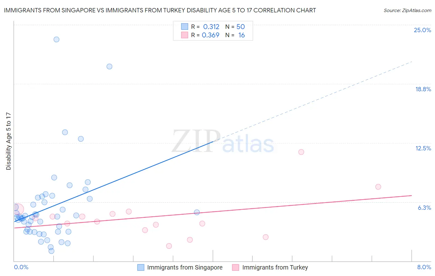 Immigrants from Singapore vs Immigrants from Turkey Disability Age 5 to 17